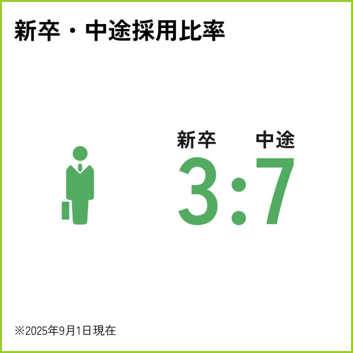 新卒・中途採用比率