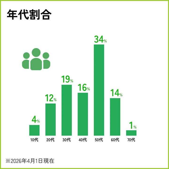 年代割合