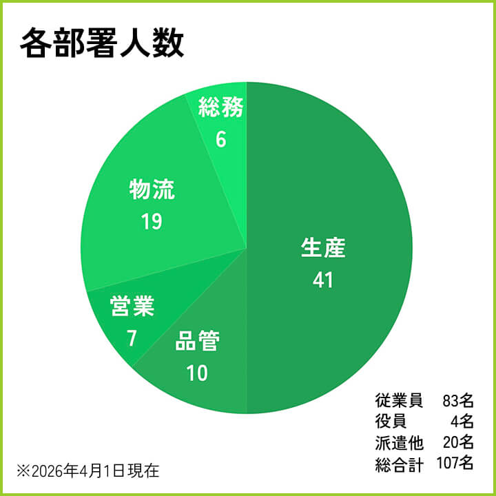 各部署人数