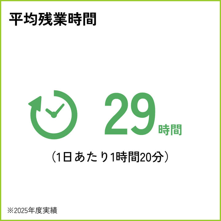 平均残業時間