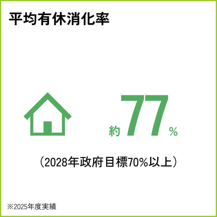 平均有休消化率