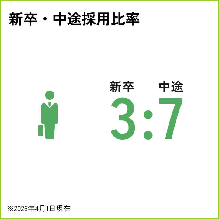 新卒・中途採用比率